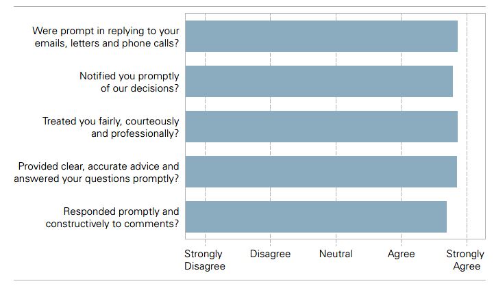 Dealings with stakeholders - results graph