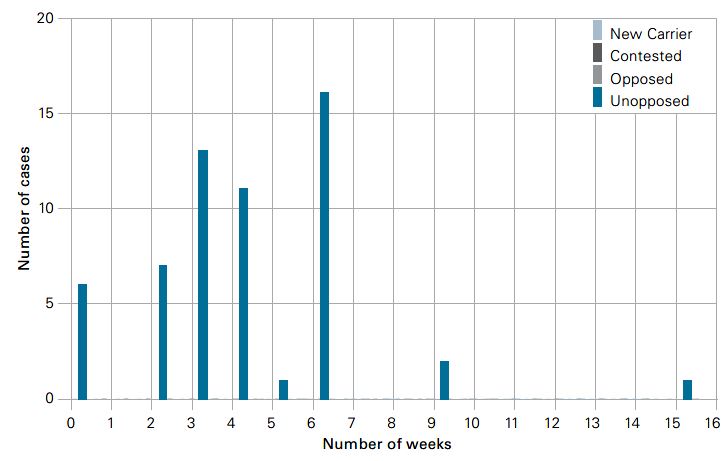 Distribution of decision times by type of case