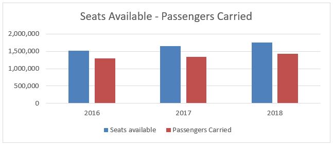 Seats Available chart